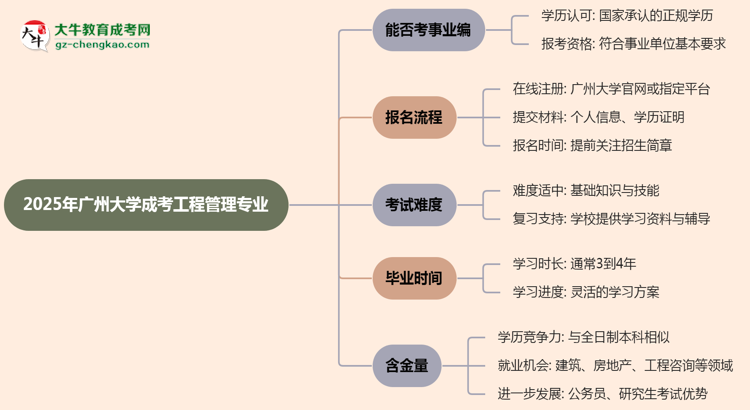 2025年廣州大學成考工程管理專業(yè)能考事業(yè)編嗎？思維導圖