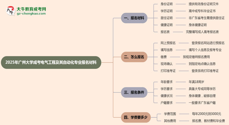 2025年廣州大學(xué)成考電氣工程及其自動化專業(yè)報名材料需要什么？思維導(dǎo)圖