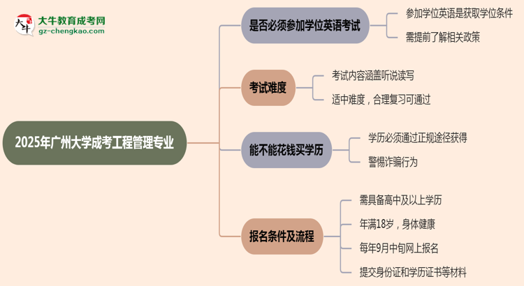2025年廣州大學(xué)成考工程管理專業(yè)要考學(xué)位英語嗎？思維導(dǎo)圖