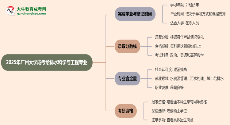 廣州大學(xué)成考給排水科學(xué)與工程專業(yè)需多久完成并拿證？（2025年新）思維導(dǎo)圖