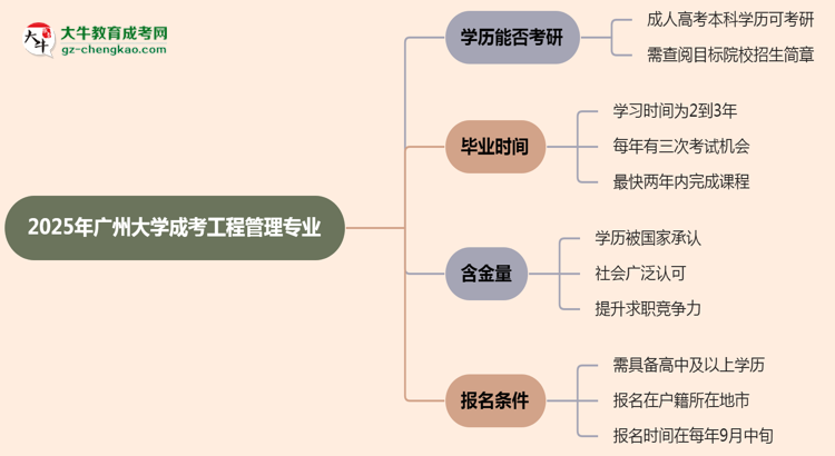 廣州大學2025年成考工程管理專業(yè)能考研究生嗎？思維導圖