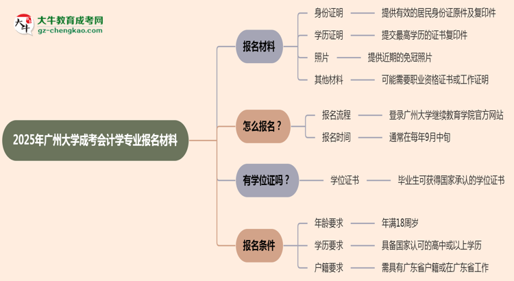 2025年廣州大學(xué)成考會計學(xué)專業(yè)報名材料需要什么？思維導(dǎo)圖