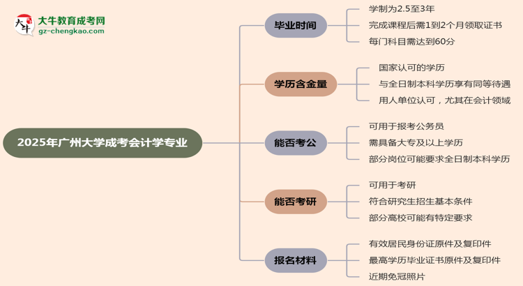 廣州大學(xué)成考會(huì)計(jì)學(xué)專業(yè)需多久完成并拿證？（2025年新）思維導(dǎo)圖