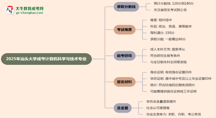 2025年汕頭大學(xué)成考計(jì)算機(jī)科學(xué)與技術(shù)專業(yè)錄取分?jǐn)?shù)線是多少？思維導(dǎo)圖