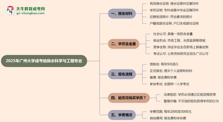 2025年廣州大學(xué)成考給排水科學(xué)與工程專業(yè)報(bào)名材料需要什么？思維導(dǎo)圖