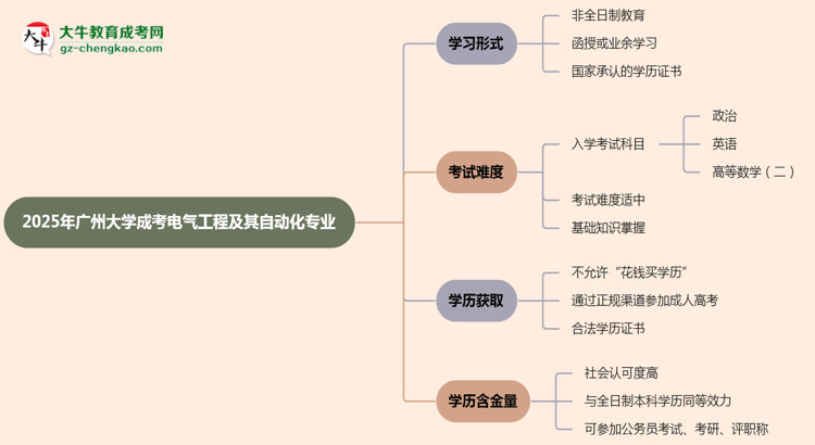 廣州大學(xué)成考電氣工程及其自動化專業(yè)是全日制的嗎？（2025最新）思維導(dǎo)圖