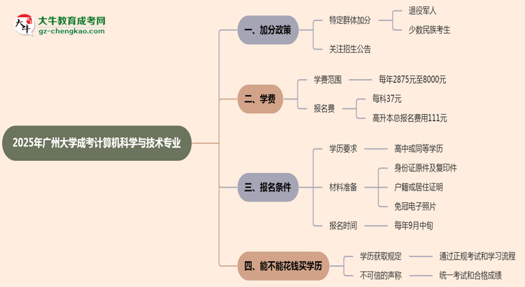 2025年廣州大學(xué)成考計算機科學(xué)與技術(shù)專業(yè)最新加分政策及條件思維導(dǎo)圖
