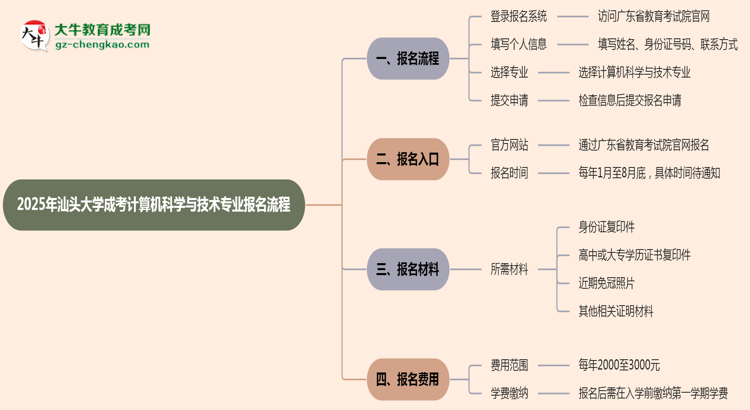 汕頭大學(xué)成考計(jì)算機(jī)科學(xué)與技術(shù)專(zhuān)業(yè)2025年報(bào)名流程思維導(dǎo)圖