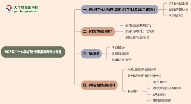 廣州大學(xué)成考計算機科學(xué)與技術(shù)專業(yè)是全日制的嗎？（2025最新）思維導(dǎo)圖