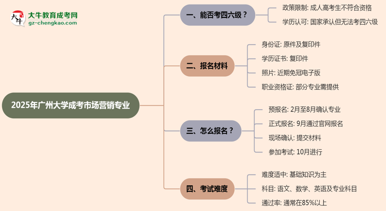 廣州大學(xué)2025年成考市場(chǎng)營(yíng)銷專業(yè)生可不可以考四六級(jí)？思維導(dǎo)圖