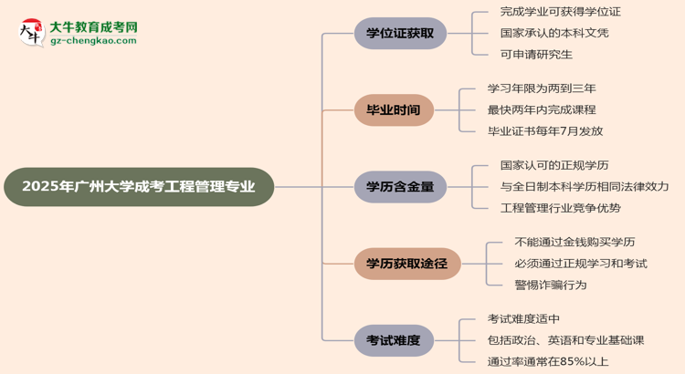 2025年廣州大學(xué)成考工程管理專業(yè)能拿學(xué)位證嗎？思維導(dǎo)圖