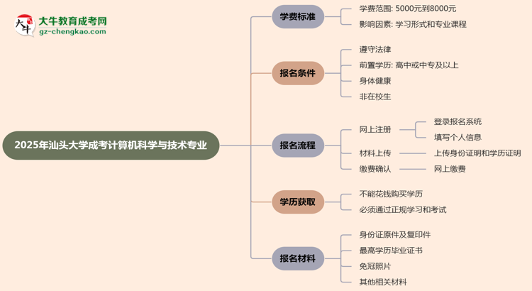 2025年汕頭大學成考計算機科學與技術專業(yè)最新學費標準多少思維導圖