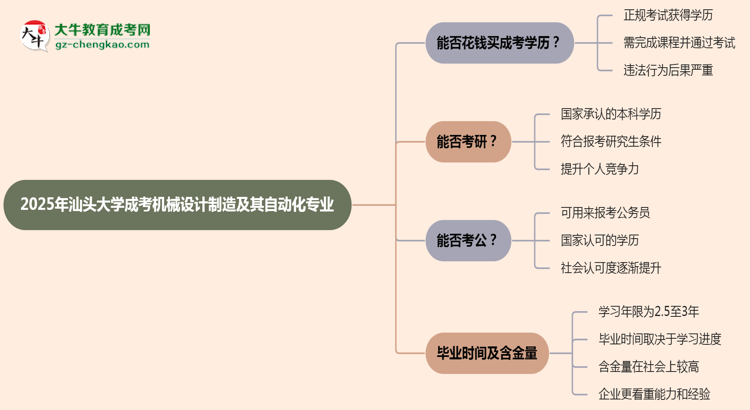 2025年汕頭大學(xué)成考機械設(shè)計制造及其自動化專業(yè)學(xué)歷花錢能買到嗎？思維導(dǎo)圖