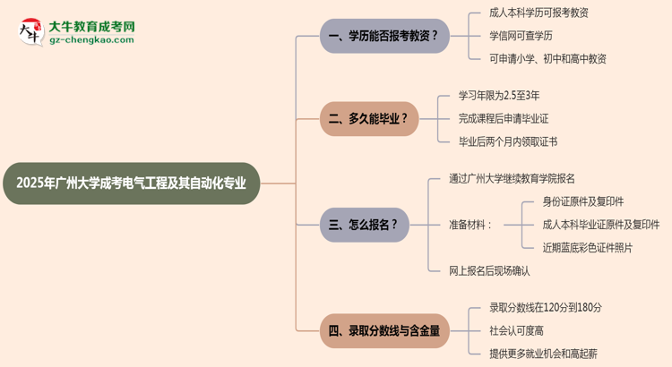 2025年廣州大學(xué)成考電氣工程及其自動化專業(yè)學(xué)歷能報考教資嗎？思維導(dǎo)圖