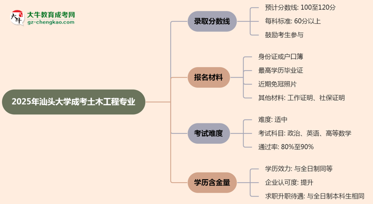 2025年汕頭大學(xué)成考土木工程專業(yè)錄取分?jǐn)?shù)線是多少？思維導(dǎo)圖