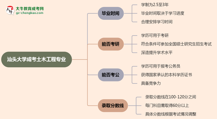 汕頭大學(xué)成考土木工程專業(yè)需多久完成并拿證？（2025年新）思維導(dǎo)圖