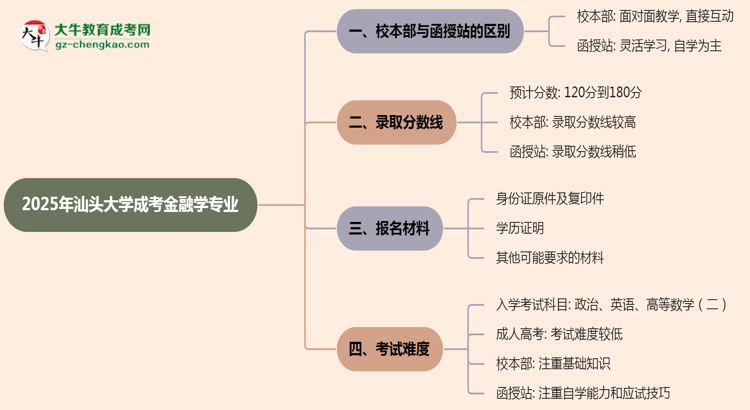 汕頭大學(xué)2025年成考金融學(xué)專業(yè)校本部和函授站哪個更好？思維導(dǎo)圖