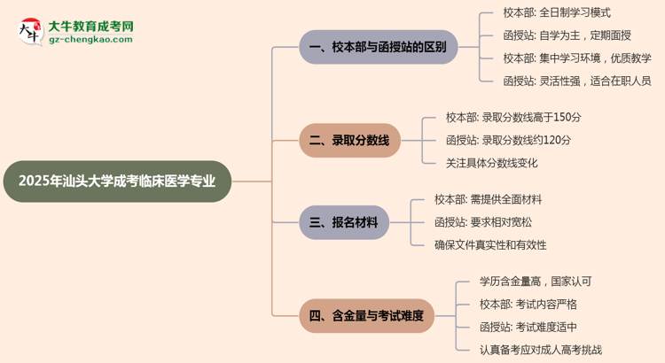 汕頭大學2025年成考臨床醫(yī)學專業(yè)校本部和函授站哪個更好？思維導圖