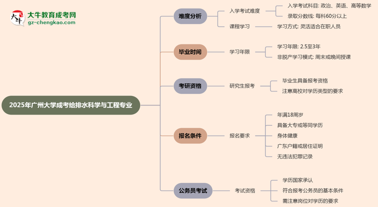 2025年廣州大學成考給排水科學與工程專業(yè)難不難？思維導圖