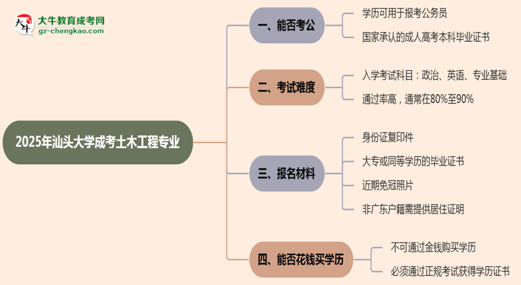 汕頭大學(xué)2025年成考土木工程專業(yè)學(xué)歷能考公嗎？思維導(dǎo)圖
