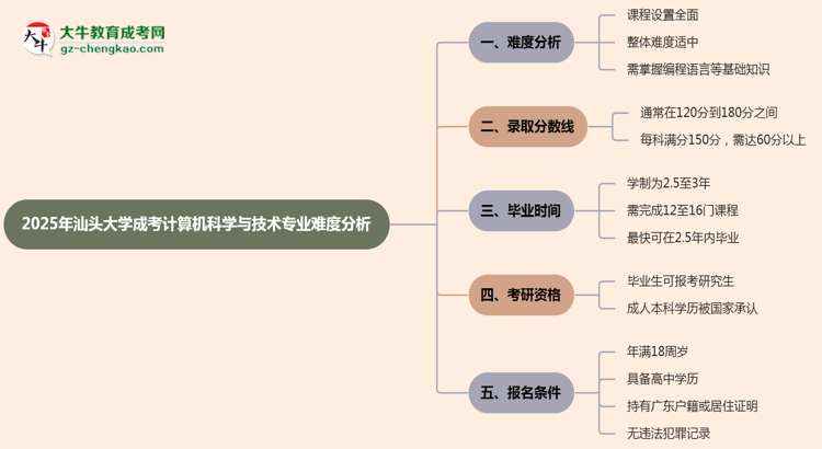 2025年汕頭大學成考計算機科學與技術(shù)專業(yè)難不難？思維導圖