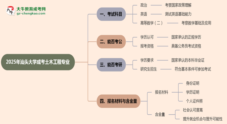 2025年汕頭大學(xué)成考土木工程專業(yè)入學(xué)考試科目有哪些？思維導(dǎo)圖