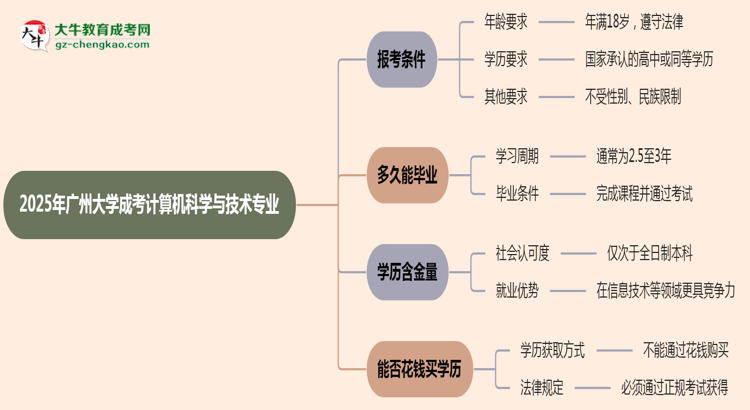 廣州大學(xué)2025年成考計算機科學(xué)與技術(shù)專業(yè)報考條件是什么思維導(dǎo)圖