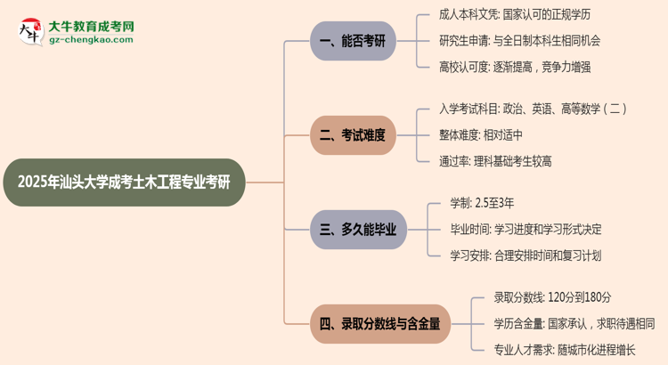 汕頭大學(xué)2025年成考土木工程專業(yè)能考研究生嗎？思維導(dǎo)圖