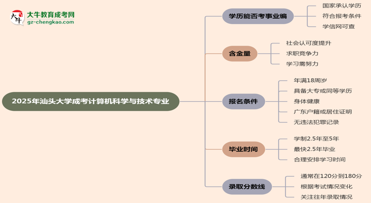 2025年汕頭大學(xué)成考計(jì)算機(jī)科學(xué)與技術(shù)專(zhuān)業(yè)能考事業(yè)編嗎？思維導(dǎo)圖