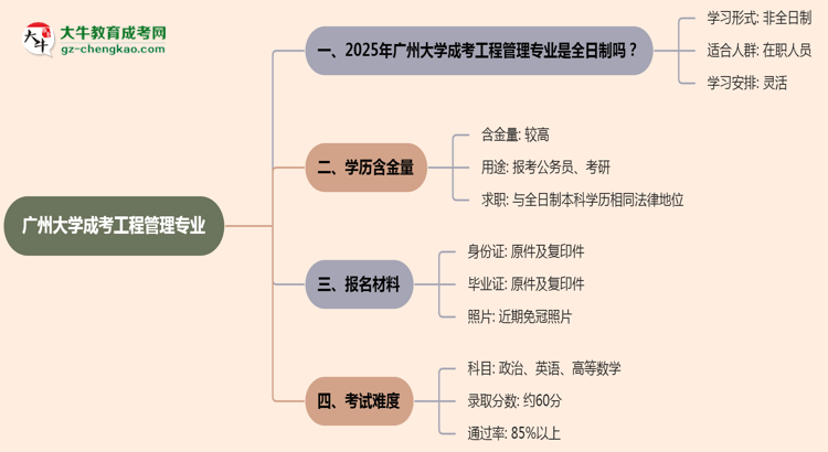 廣州大學(xué)成考工程管理專業(yè)是全日制的嗎？（2025最新）思維導(dǎo)圖