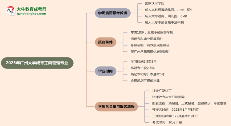 2025年廣州大學(xué)成考工商管理專業(yè)學(xué)歷能報(bào)考教資嗎？思維導(dǎo)圖