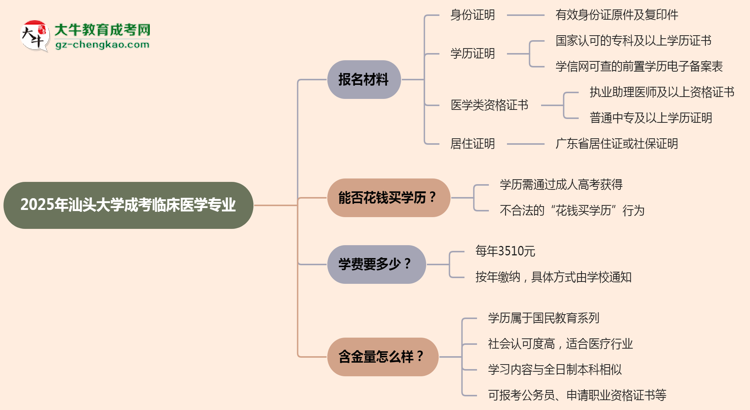 2025年汕頭大學(xué)成考臨床醫(yī)學(xué)專業(yè)報(bào)名材料需要什么？思維導(dǎo)圖