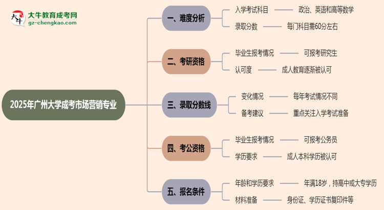2025年廣州大學(xué)成考市場(chǎng)營(yíng)銷(xiāo)專(zhuān)業(yè)難不難？思維導(dǎo)圖