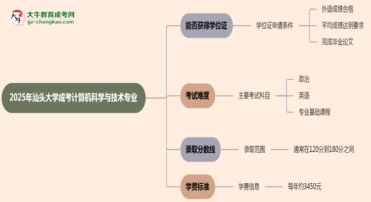 2025年汕頭大學(xué)成考計(jì)算機(jī)科學(xué)與技術(shù)專業(yè)能拿學(xué)位證嗎？思維導(dǎo)圖