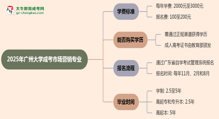 2025年廣州大學(xué)成考市場(chǎng)營(yíng)銷專業(yè)最新學(xué)費(fèi)標(biāo)準(zhǔn)多少思維導(dǎo)圖