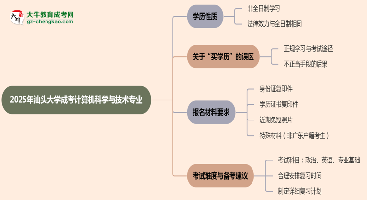 汕頭大學成考計算機科學與技術專業(yè)是全日制的嗎？（2025最新）思維導圖
