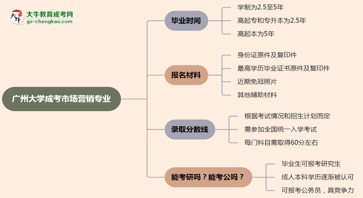 廣州大學成考市場營銷專業(yè)需多久完成并拿證？（2025年新）思維導圖