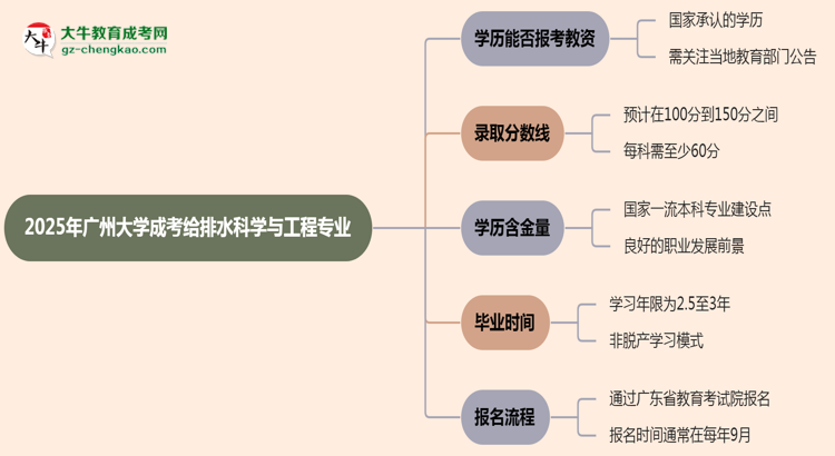 2025年廣州大學(xué)成考給排水科學(xué)與工程專業(yè)學(xué)歷能報(bào)考教資嗎？思維導(dǎo)圖