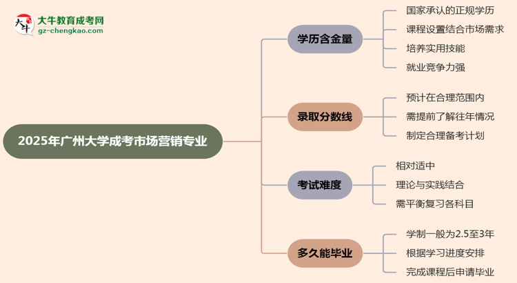 2025年廣州大學(xué)成考市場(chǎng)營銷專業(yè)學(xué)歷的含金量怎么樣？思維導(dǎo)圖