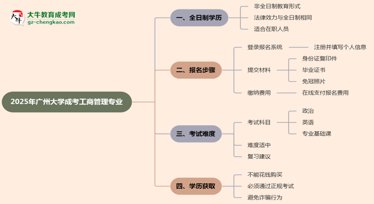 廣州大學成考工商管理專業(yè)是全日制的嗎？（2025最新）思維導圖