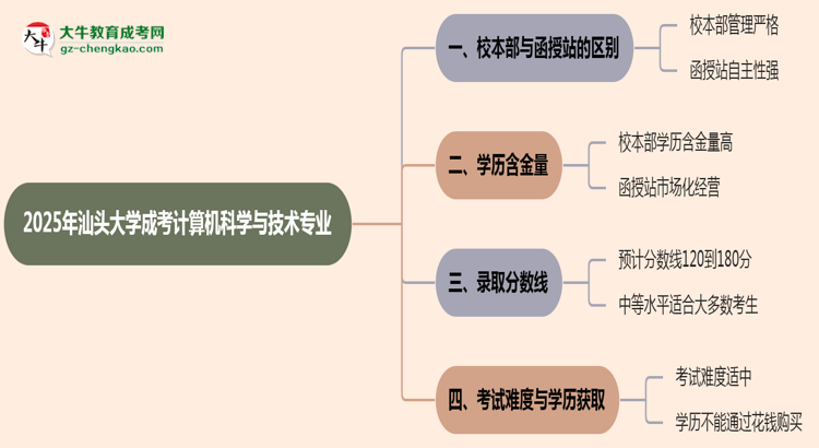 汕頭大學(xué)2025年成考計算機科學(xué)與技術(shù)專業(yè)校本部和函授站哪個更好？思維導(dǎo)圖