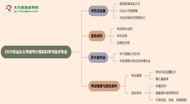 2025年汕頭大學(xué)成考計(jì)算機(jī)科學(xué)與技術(shù)專業(yè)學(xué)歷的含金量怎么樣？思維導(dǎo)圖