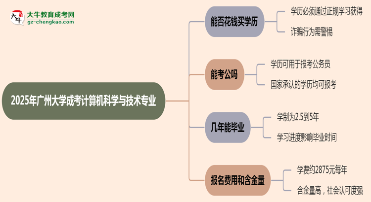 2025年廣州大學(xué)成考計算機科學(xué)與技術(shù)專業(yè)學(xué)歷花錢能買到嗎？思維導(dǎo)圖