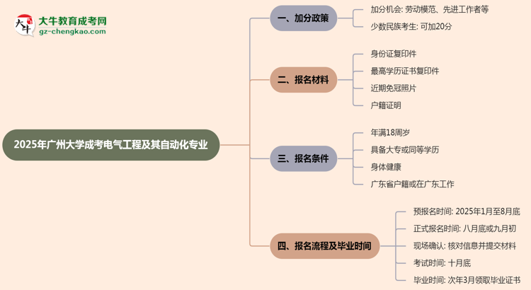 2025年廣州大學成考電氣工程及其自動化專業(yè)最新加分政策及條件思維導圖