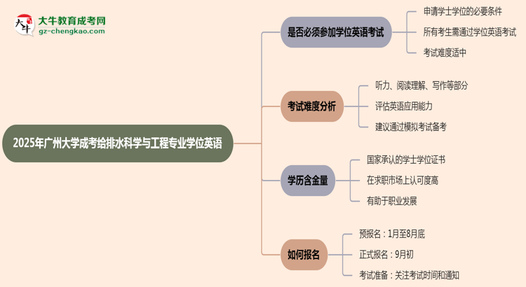 2025年廣州大學(xué)成考給排水科學(xué)與工程專業(yè)要考學(xué)位英語嗎？思維導(dǎo)圖