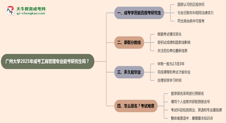 廣州大學2025年成考工商管理專業(yè)能考研究生嗎？思維導圖