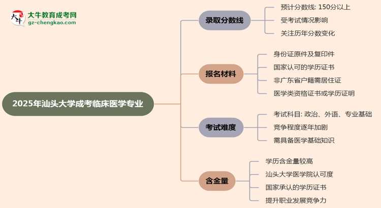 2025年汕頭大學(xué)成考臨床醫(yī)學(xué)專業(yè)錄取分?jǐn)?shù)線是多少？思維導(dǎo)圖