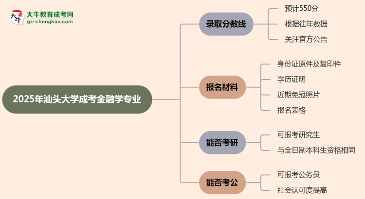 2025年汕頭大學(xué)成考金融學(xué)專業(yè)錄取分?jǐn)?shù)線是多少？思維導(dǎo)圖