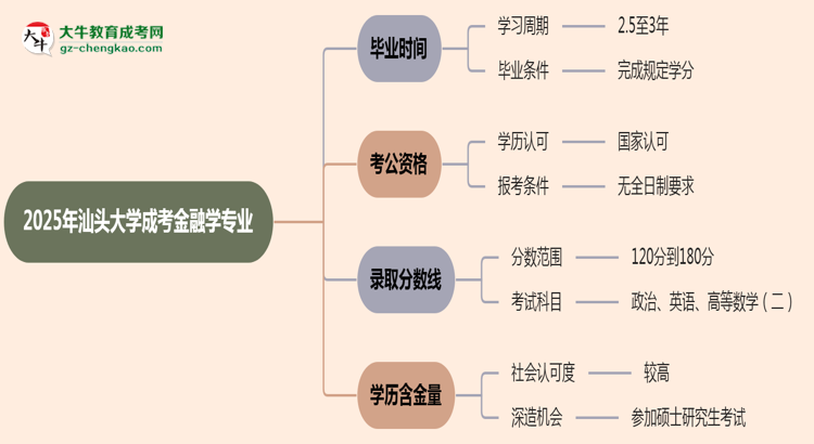 汕頭大學(xué)成考金融學(xué)專業(yè)需多久完成并拿證？（2025年新）思維導(dǎo)圖
