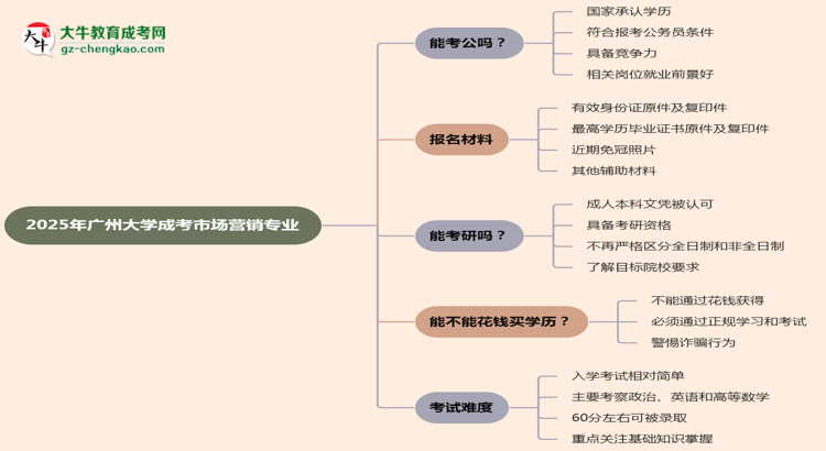 廣州大學(xué)2025年成考市場營銷專業(yè)學(xué)歷能考公嗎？思維導(dǎo)圖